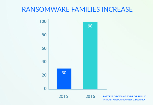 Ransomware families increase