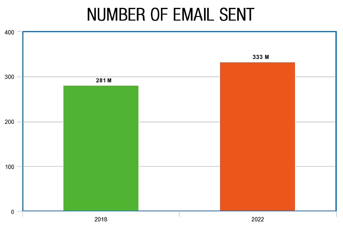 Number of Emails Sent