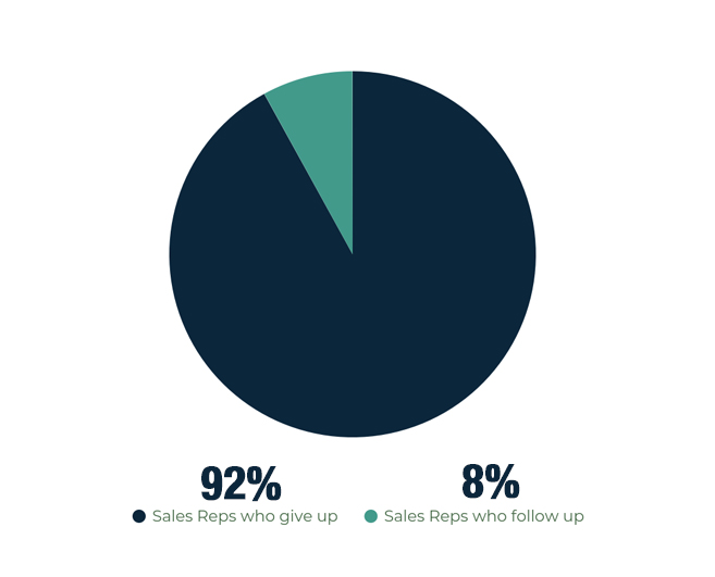 Sonic Wall Sales Rep Pie Chart